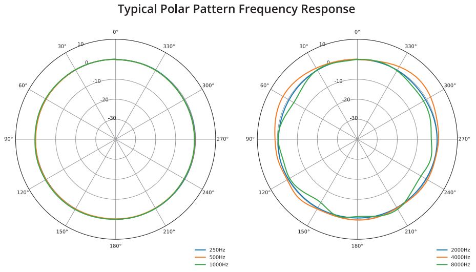 Typical Polar pattern frecuency response Dayton Audio iMM-6